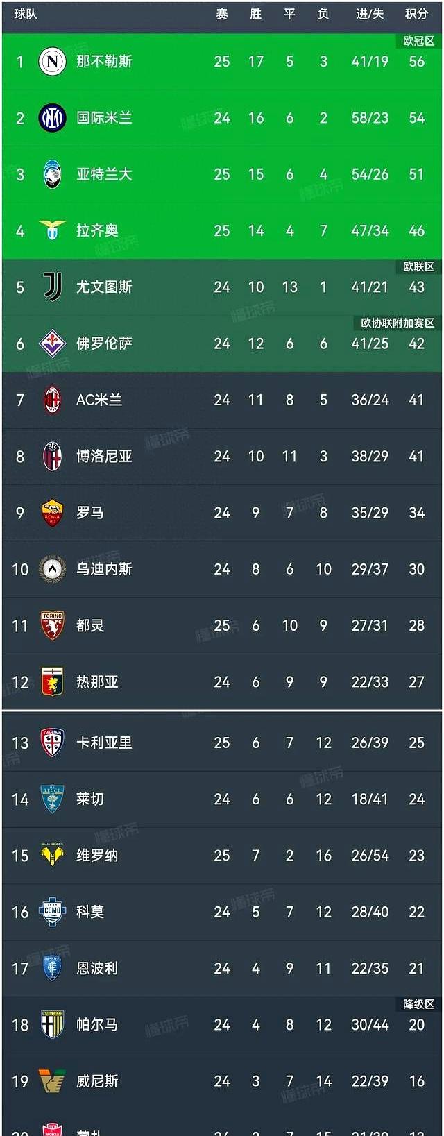 关于国米客场战平维罗纳,积分榜略显落后的信息 关于国米客场战平维罗纳,积分榜略显落后的信息