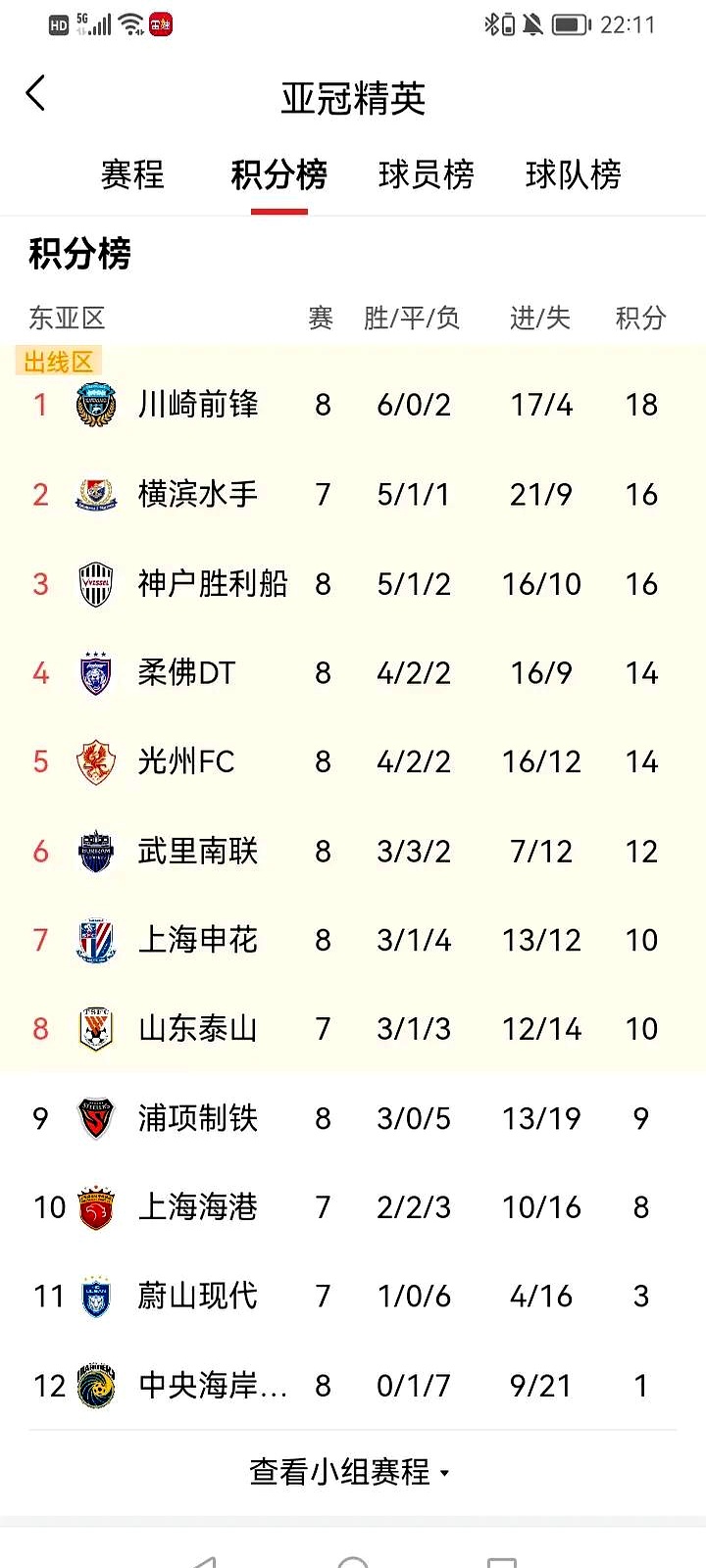 申花不敌泰达!连番失利,申花跌落积分榜中游的简单介绍 申花不敌泰达!连番失利,申花跌落积分榜中游的简单介绍