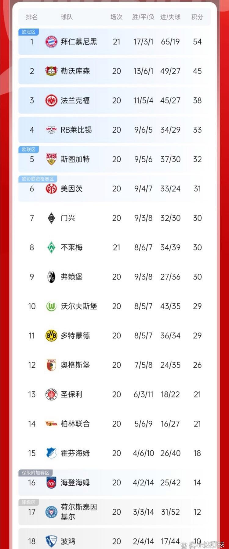 包含拜仁大胜不莱梅,继续领跑积分榜的词条 包含拜仁大胜不莱梅,继续领跑积分榜的词条