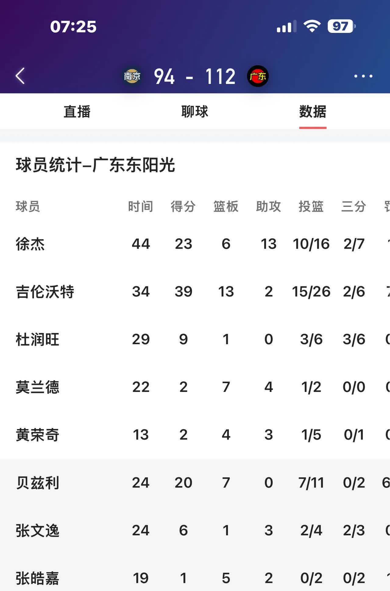 关于广东豪取四连胜,战绩稳坐积分榜榜首的信息 关于广东豪取四连胜,战绩稳坐积分榜榜首的信息