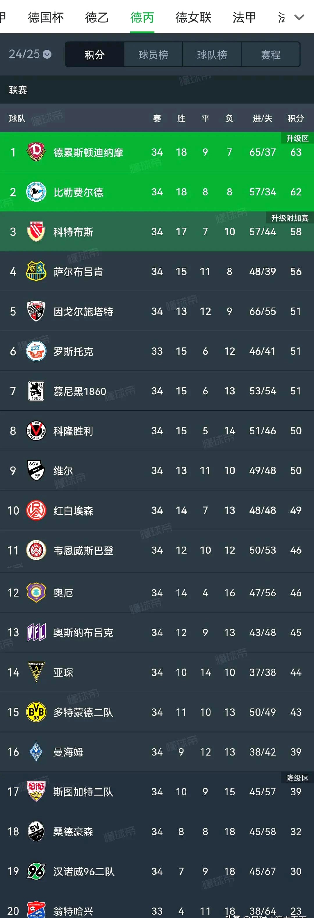 平均发挥!多支德甲球队抢分火爆 平均发挥!多支德甲球队抢分火爆