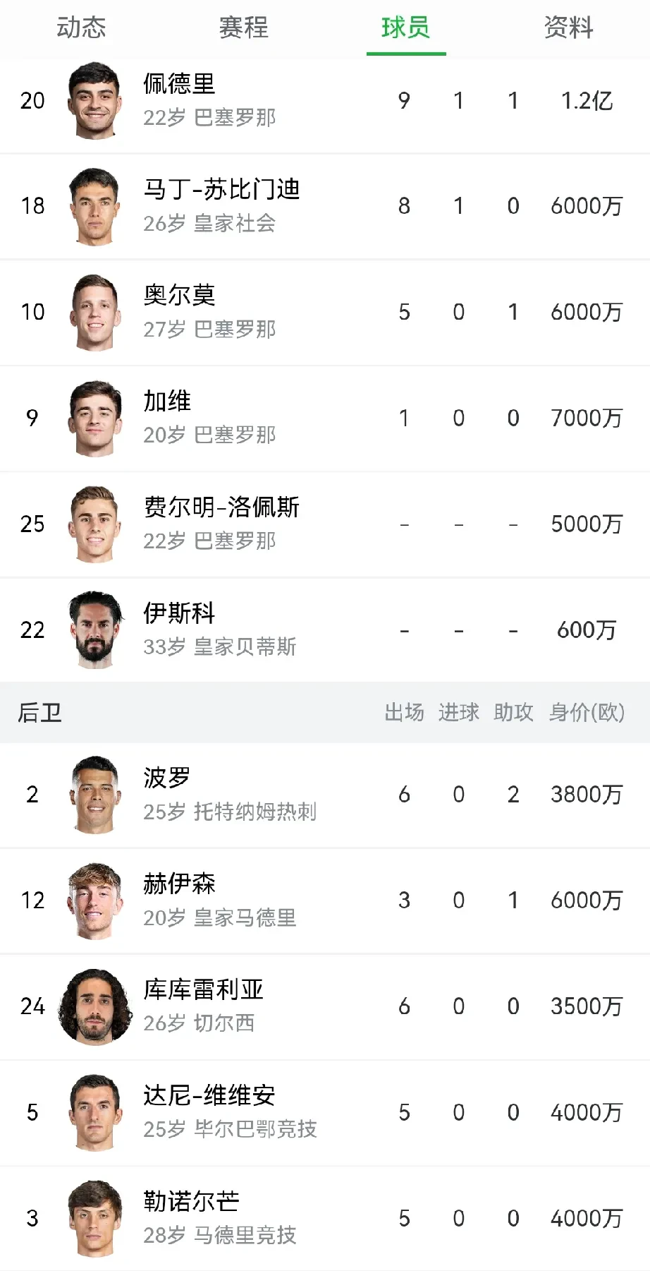 西班牙横扫瑞典,积分榜登顶欧预赛A组 西班牙横扫瑞典,积分榜登顶欧预赛A组