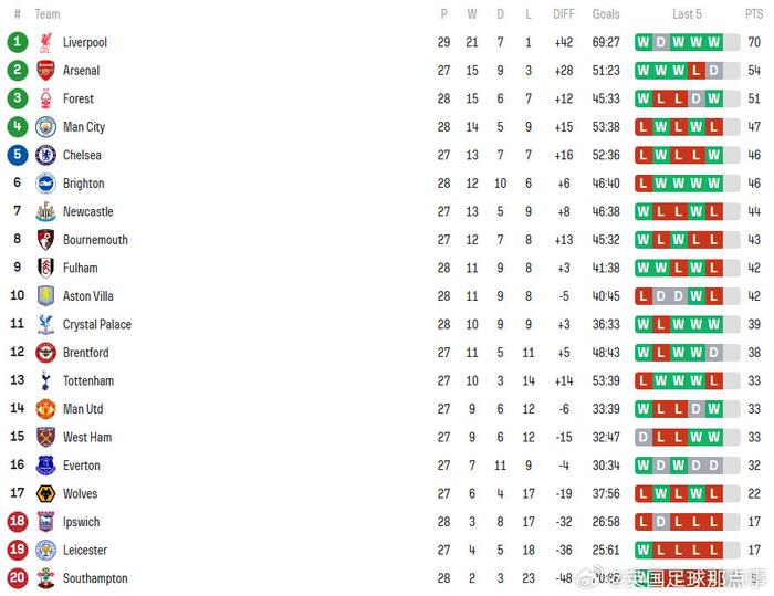 切尔西逆袭取得胜利,领跑英超积分榜 切尔西逆袭取得胜利,领跑英超积分榜